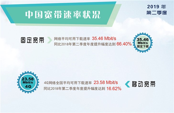 2019年Q2中国宽带平均下载速率达35.46Mbit/s，环比Q1提升13.2%